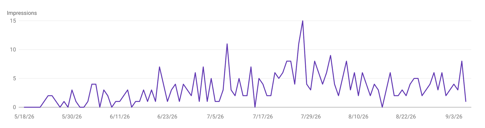 AI Overviews impressions for Karaoke Party Boat Budva, May to September 2026