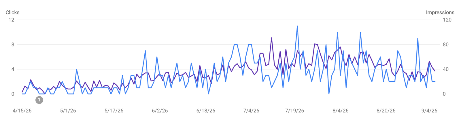 Google Search Console clicks and impressions for Karaoke Party Boat Budva, April to September 2026