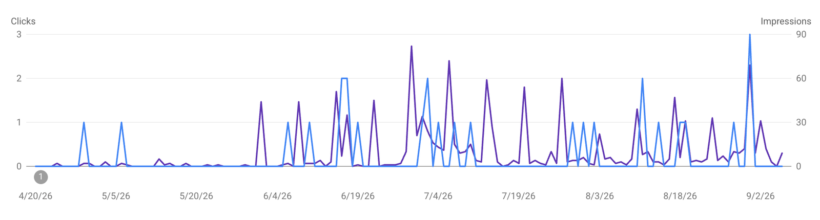 Google Search Console clicks and impressions for Frequency Accounting, April to September 2026