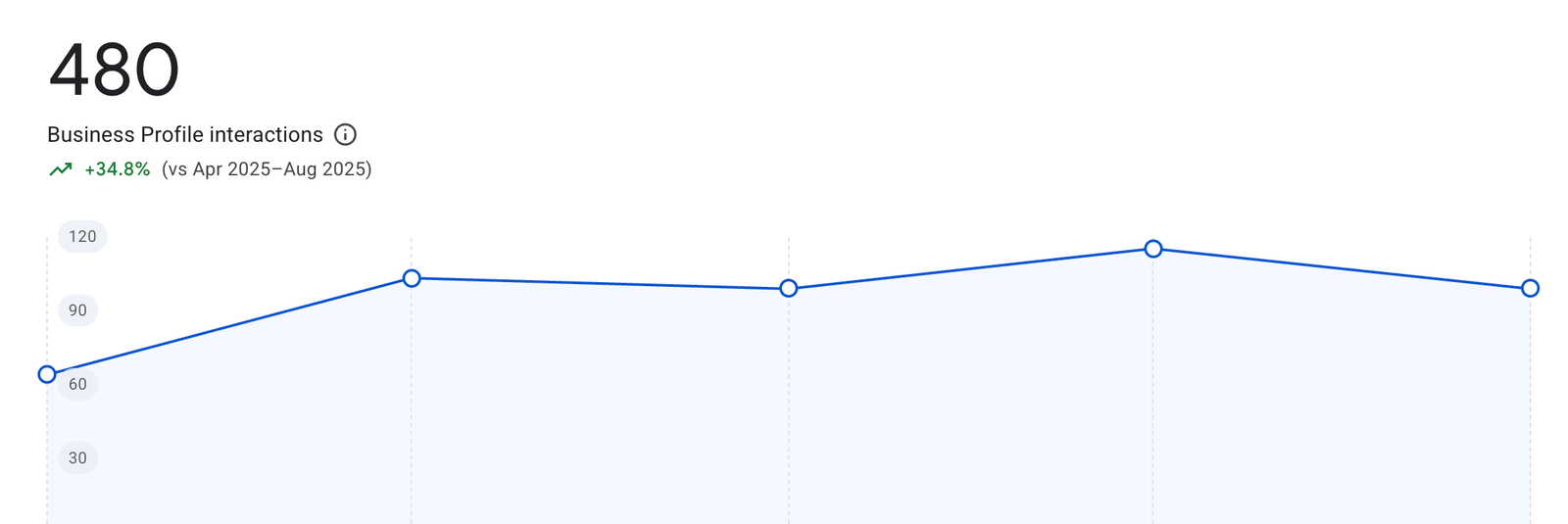 Google Business Profile interactions: 480, up 34.8%