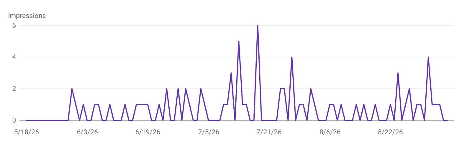 AI Overviews impressions for New Perspectives SEO, May to September 2026